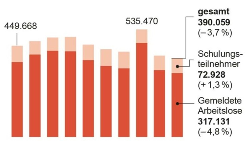 Arbeitslose im Jänner, 2014 bis 2023 (Bild: APA)