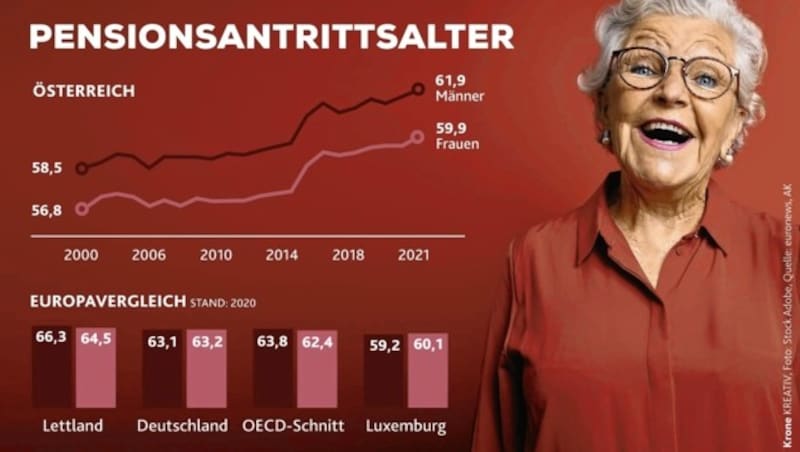 Im Europavergleich ist das Pensionsantrittsalter zum Beispiel in Lettland und Deutschland höher. (Bild: Krone KREATIV, stock.adobe.com (Quellen: euronews, AK))