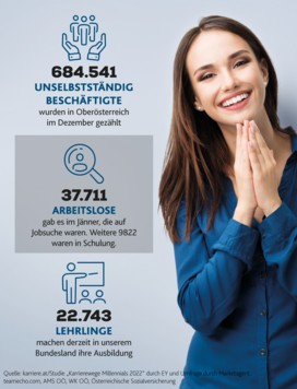 Actualmente hay más de 684.000 empleados en Alta Austria y más de 37.000 buscadores de empleo.  (Imagen: stock.adobe.com, Krone CREATIVO)