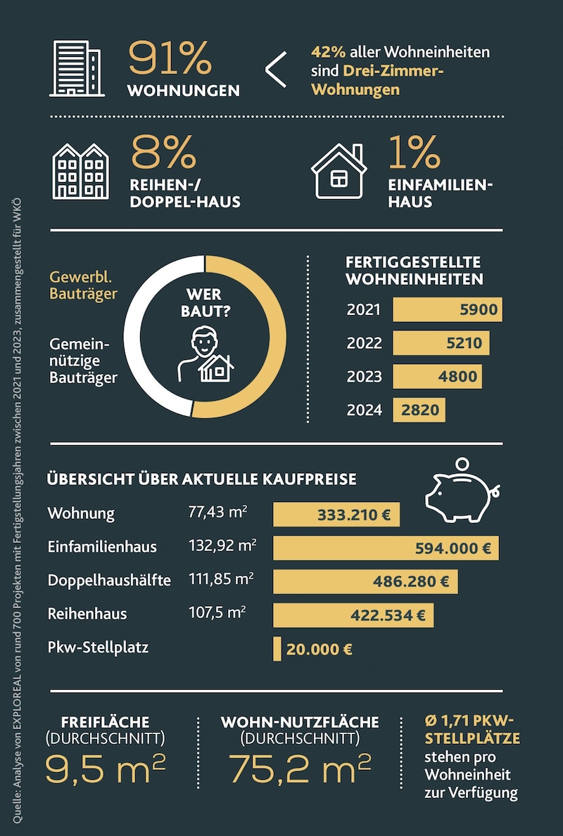 Die Zahl der fertiggestellten Projekte ist stark rückläufig, zeigt die Studie von EXPLOREAL. (Bild: Krone KREATIV)