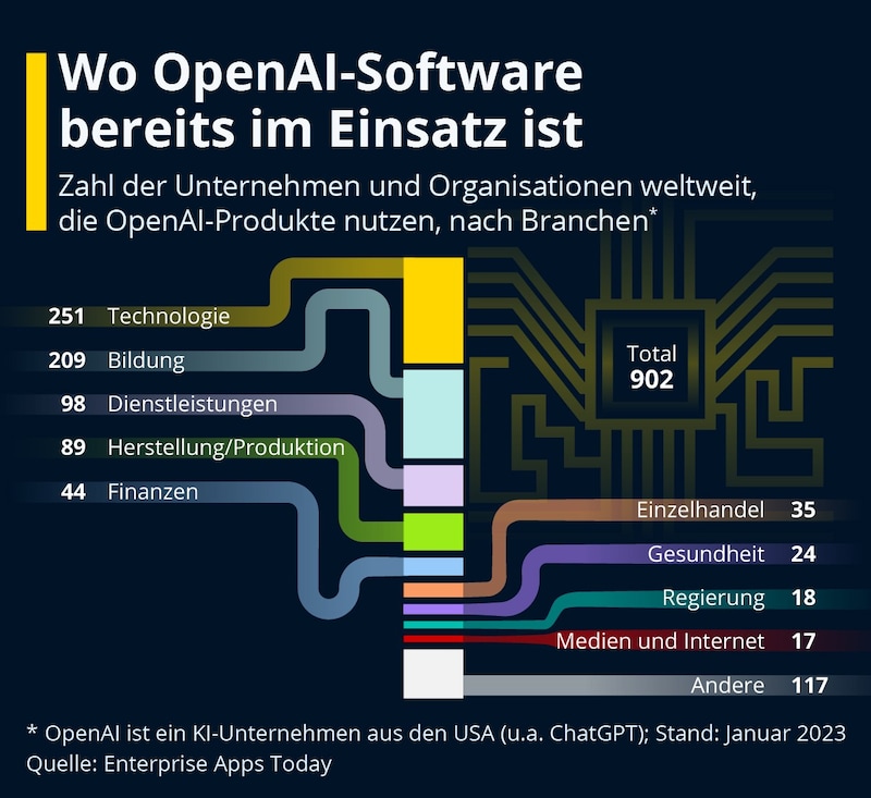 Software des ChatGPT-Entwicklers OpenAI findet bereits in zahlreichen Branchen Verwendung. (Bild: Statista 2022)