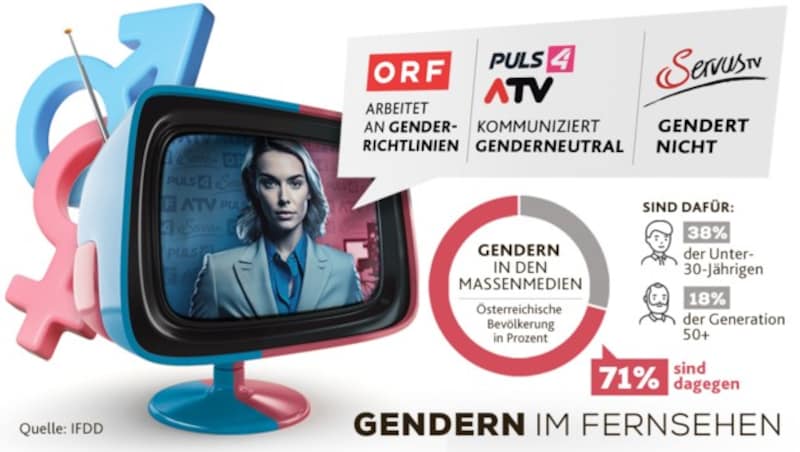 Bereits im Winter hatte die „Krone“ berichtet, dass der ORF an neuen Gender-Richtlinien arbeitet - nun sind sie endlich fertig geworden. (Bild: stock.adobe, Krone KREATIV)