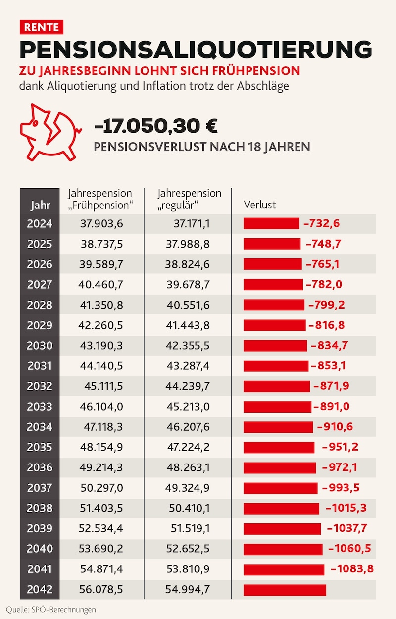 Annahmen: 18,4 Jahre Pension und Inflationsanpassung im ersten Jahr von 8,5%, dann im Schnitt 2,2%. Ein Mann wird am 1. 11. 2023 65 Jahre alt und kann regulär in Pension gehen. Weil er erst im November sein Pensionsantrittsalter erreicht, fällt er um die gesamte Inflationsanpassung von derzeit 8,5% um. Würde er bereits im Februar (neun Monate vor regulärem Pensionsantritt) in Pension gehen, würde es sich für ihn allerdings kräftig lohnen durch Inflationsanpassung trotz der Abschläge. (Bild: stock.adobe.com, Krone KREATIV)