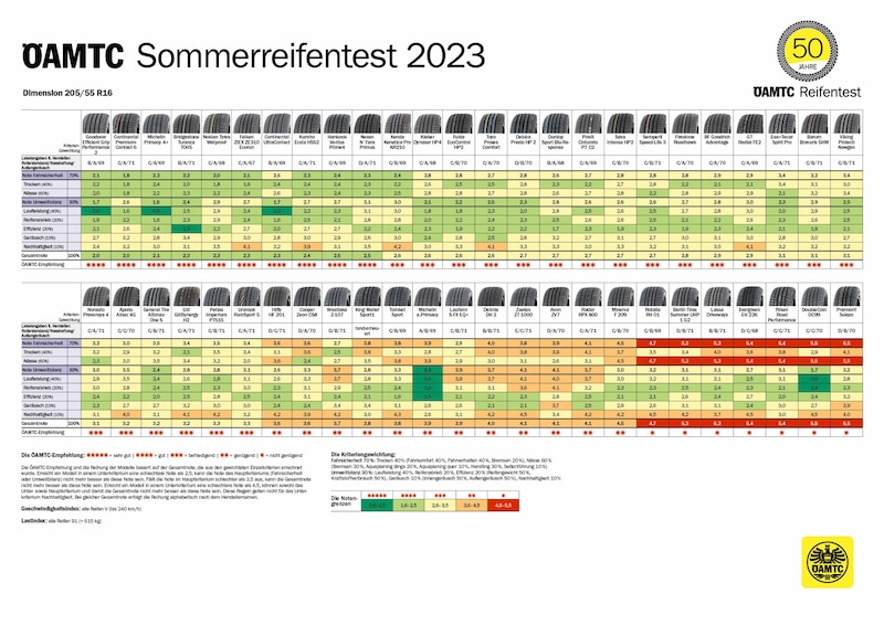 Alle Ergebnisse im Überblick - zum Vergrößern bitte klicken! (Bild: ÖAMTC)