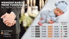 Die Grafik zeigt: In Oberösterreich kommen deutlich weniger Babys zur Welt, als "gestorben wird" (Bild: Statistik Austria; stock.adobe.com, Krone KREATIV)