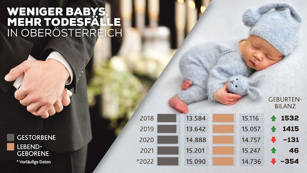 Die Grafik zeigt: In Oberösterreich kommen deutlich weniger Babys zur Welt, als "gestorben wird" (Bild: Statistik Austria; stock.adobe.com, Krone KREATIV)
