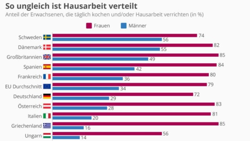 Im internationalen Vergleich packen Österreichs Männer nicht so fleißig an, als in anderen europäischen Ländern, wie eine aktuelle Studie von Statista zeigt. (Bild: Statista)