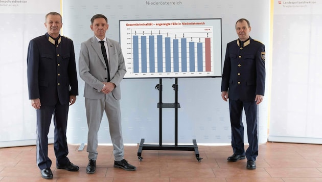 Präsentierten die Kriminalstatistik 2022 für Niederösterreich: Landespolizeidirektor Franz Popp, Stefan Pfandler, Leiter des Landeskriminalamtes und Manfred Aichberger, stellvertretender Landespolizeidirektor (Bild: LPD NÖ/ O.Greene)