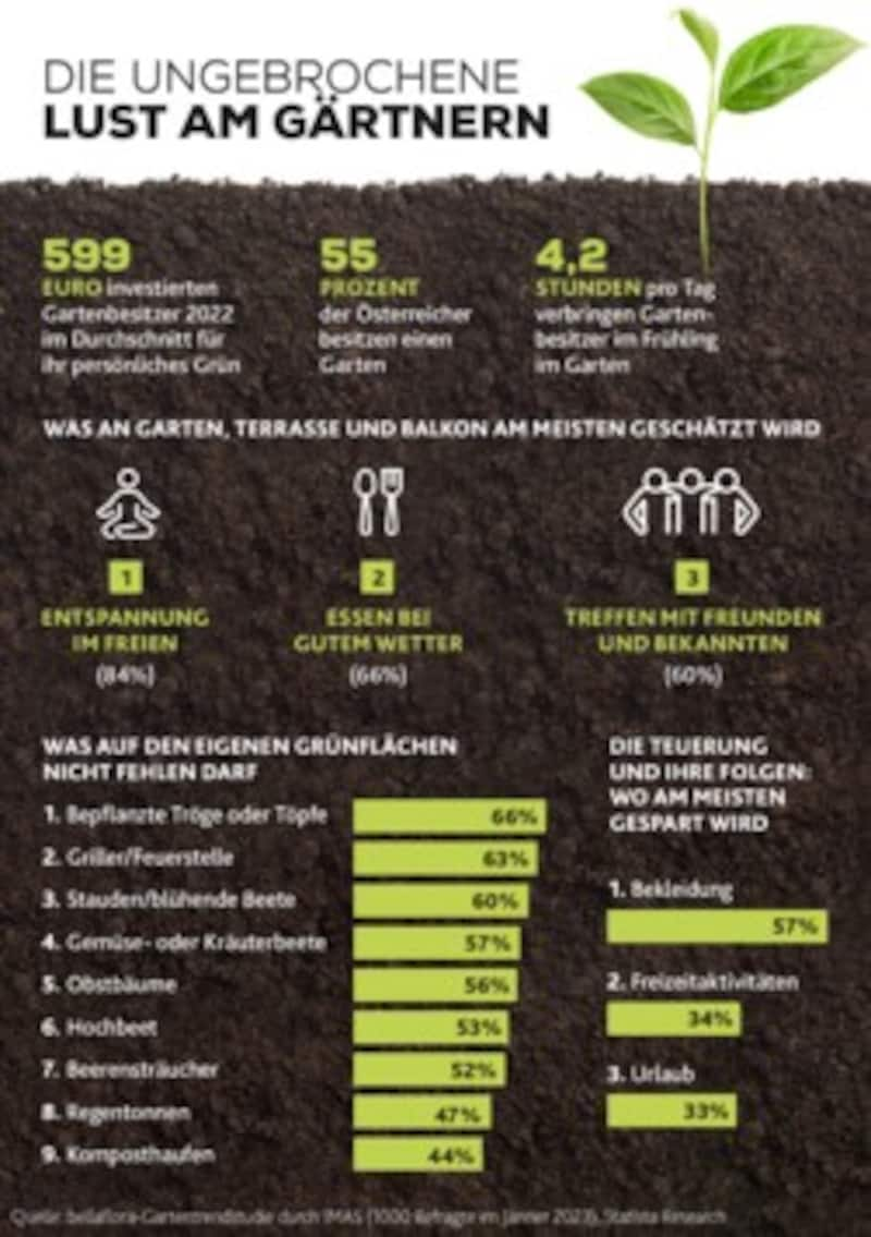 599 Euro investierten Gartenbesitzer im Vorjahr für ihr persönliches Grün, ergab die IMAS-Studie für bellaflora. (Bild: stock.adobe.com, Krone KREATIV)