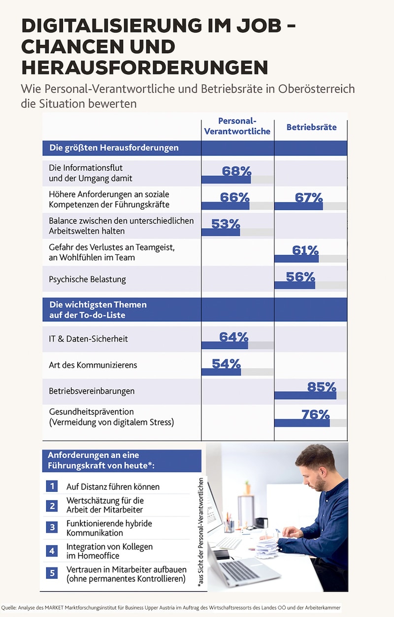 Soziale Kompetenzen der Führungskräfte sind jetzt besonders gefragt, da sind sich Betriebsräte und Personalverantwortliche einig. (Bild: Krone KREATIV)