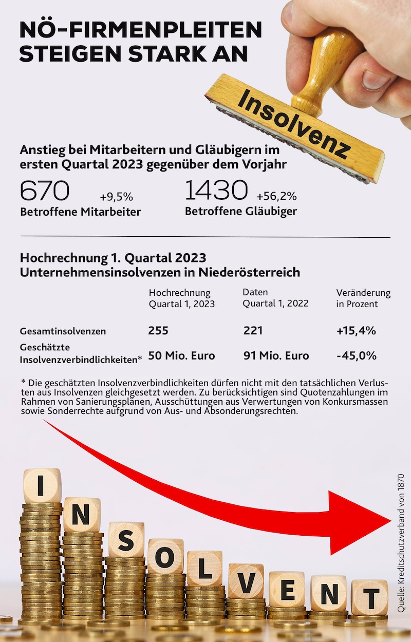 Die Firmenpleiten in Niederösterreich steigen im ersten Quartal 2023 stark an. (Bild: stock.adobe.com, Krone KREATIV)