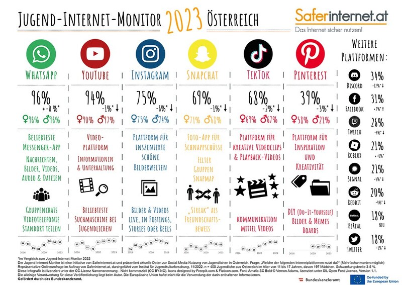 WhatsApp, YouTube und Instagram sind hierzulande die beliebtesten sozialen Medien der Jugendlichen. (Bild: saferinternet.at)