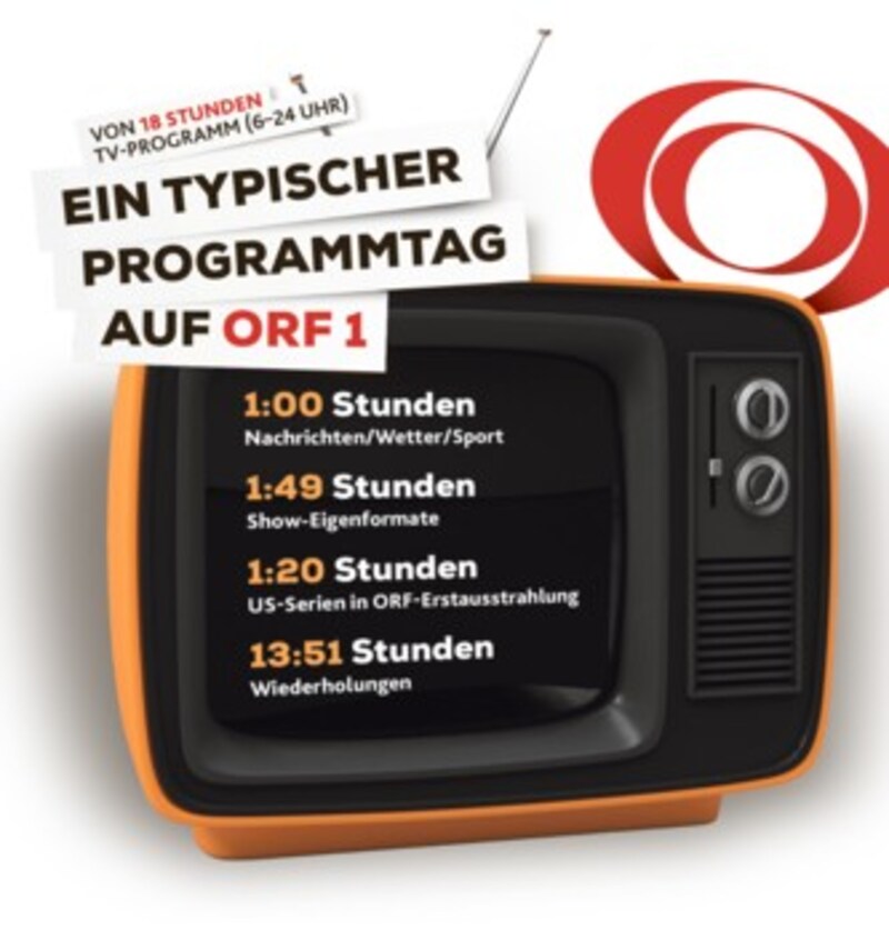 Nur vier Stunden Eigenprogramm an einem typischen Tag auf ORF 1. (Bild: Krone Kreativ, Quelle: ORF)