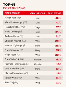 Das Ranking der OÖ-Teamspieler (Bild: Krone KREATIV)