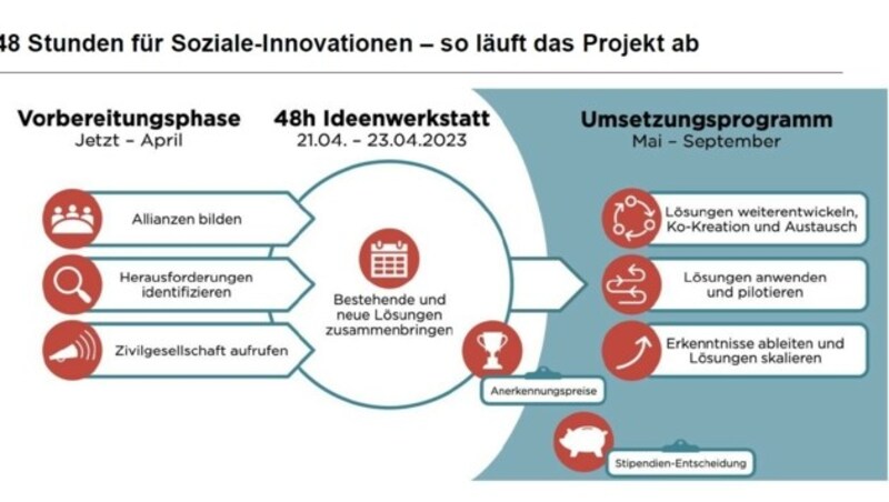 So läuft Social Update ab. (Bild: Presseunterlage Land OÖ)