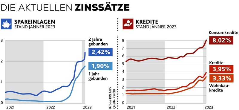 (Bild: Krone Kreativ (Quelle: OeNB))