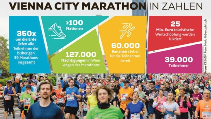 Vienna City Marathon in Zahlen: 39.000 Teilnehmer kommen aus über 100 Nationen, 127 Nächtigungen gibt es während des Marathons in Wien, 60.000 Bananen stehen für die Teilnehmer bereit, etc. (Bild: Mario Urbantschitsch/krone.at-kreativ)