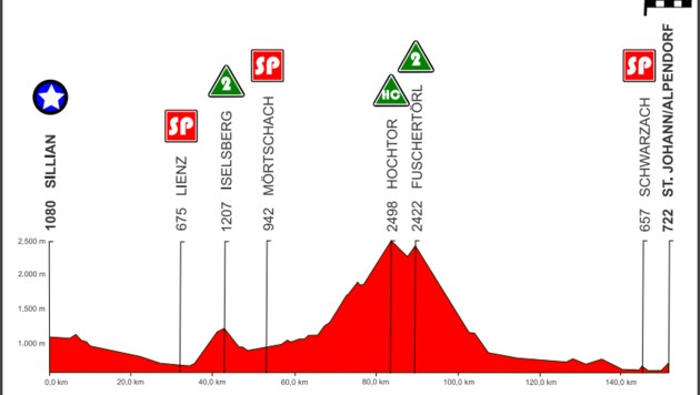 Drei Sprint- und drei Bergwertungen - eine davon in der höchsten Kategorie - finden sich im Streckenprofil der 3. Etappe der Tour of Austria. (Bild: Tour of Austria)