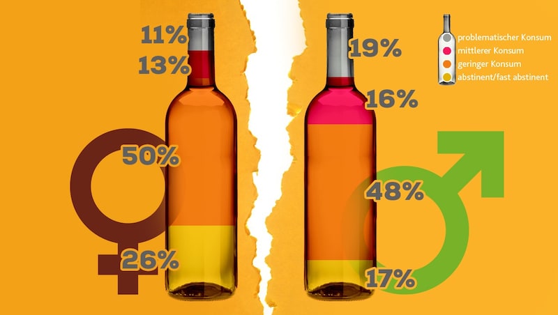 Frauen trinken generell weniger Alkohol. (Bild: Krone KREATIV, stock.adobe.com)