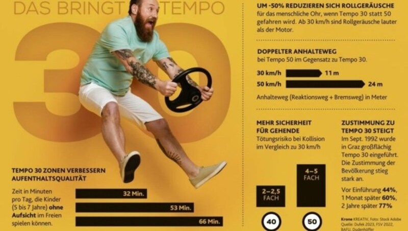 Was bringt Tempo 30? (Bild: Honorar)