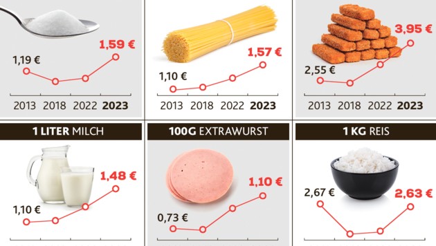 Durchschnitt der Preise bei Hofer, Billa, Interspar, Lidl und Penny, jeweils in der Kalenderwoche 17 bis 18. (Bild: stock.adobe.com, Krone KREATIV)