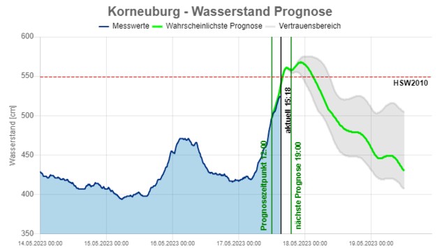 Am Mittwoch wird erwartet, das die Marke bei der Messstelle Korneuburg überschritten wird, dass der Wasserpegel offiziell als Hochwasser gilt. (Bild: Screenshot noe.gv.at)