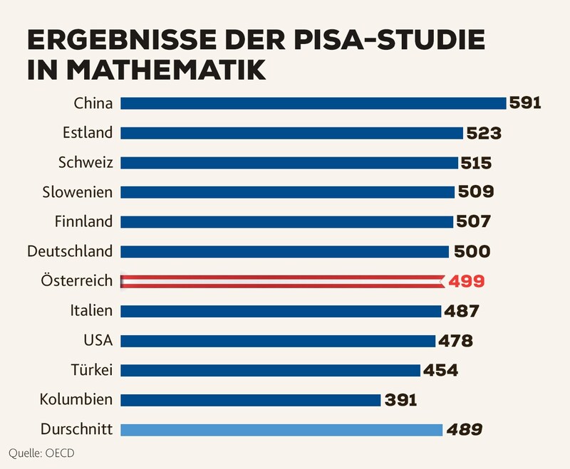 Die Ergebnisse der PISA-Studie 2018 (Länderauswahl) (Bild: Krone KREATIV)