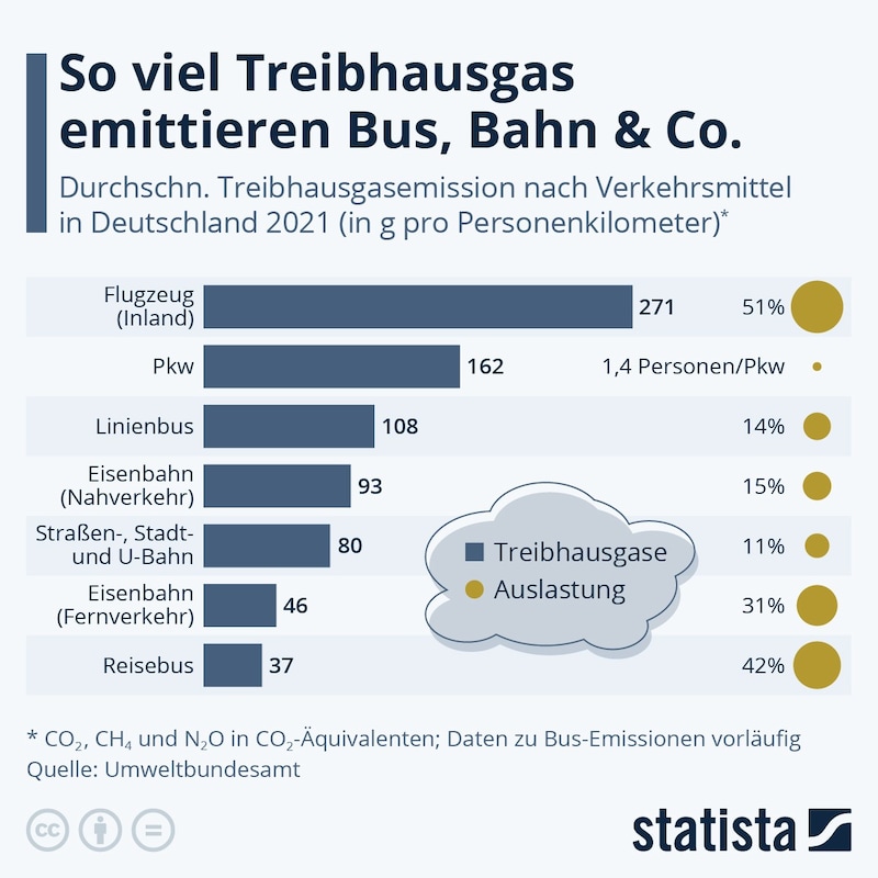 Die Verkehrsmittel im Überblick - zum Vergrößern bitte klicken! (Bild: Statista)