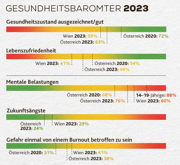 (Imagen: Allianz Health Barometer 2023; Krone KREATIV)