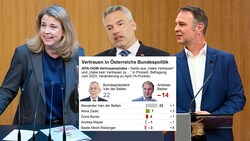 Etwas überraschend: NEOS-Chefin Beate Meinl-Reisinger konnte im neuen Vertrauensindex von allen Politikern das größte Plus erzielen. Auch Kanzler Karl Nehammer konnte seinen Abwärtstrend leicht stoppen, der neue SPÖ-Chef Andreas Babler liegt im Mittelfeld. (Bild: APA, Krone KREATIV)