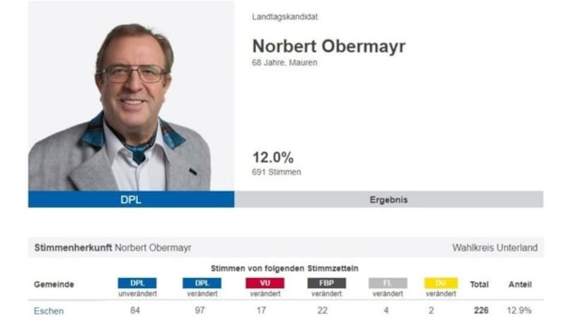 Im Februar kandidierte Norbert Obermayr für die Demokraten pro Liechtenstein. (Bild: ZVG)