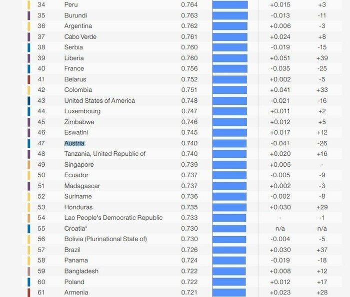 Österreich findet sich auf Platz 47 - und somit etwa hinter Peru, Burundi oder Ruanda.