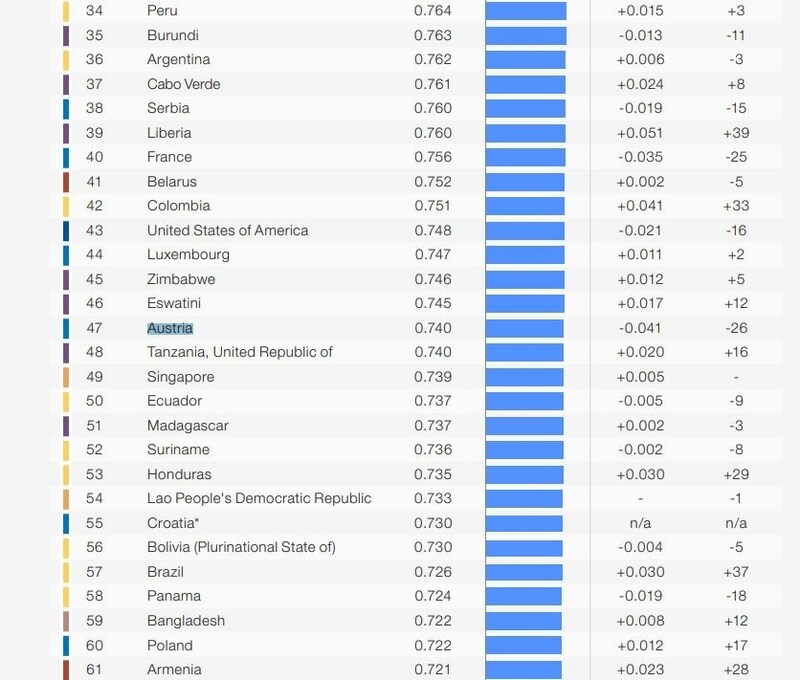 Österreich findet sich auf Platz 47 - und somit etwa hinter Peru, Burundi oder Ruanda. (Bild: weforum.org)