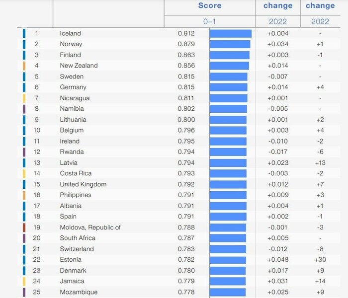 Die Top 25