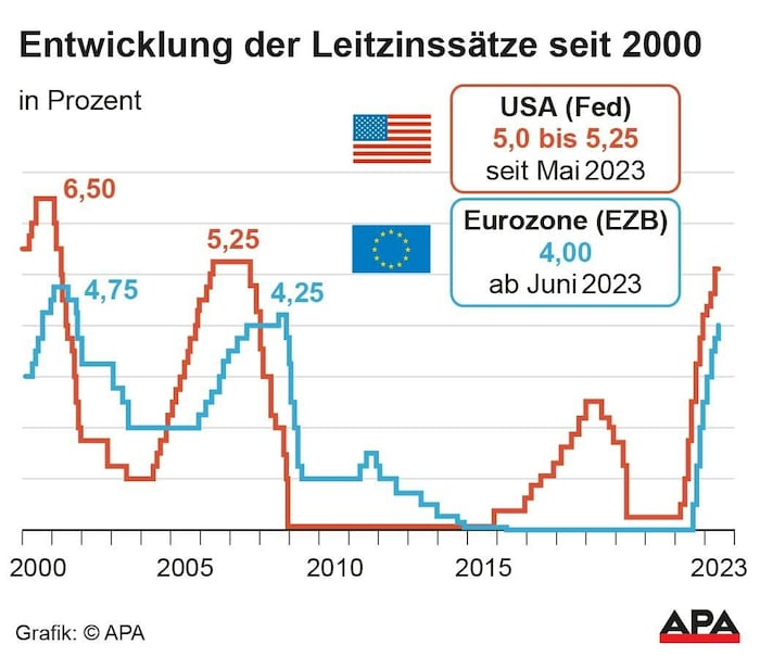 In den USA hat sich die Inflation seit Mitte letzten Jahres abgeschwächt, aber der Preisdruck ist nach wie vor zu hoch.