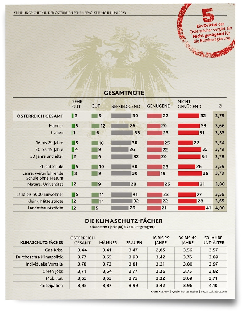 Nicht gerade ein Vorzugzeugnis für die türkis-grüne Regierung (Bild: pwarger)