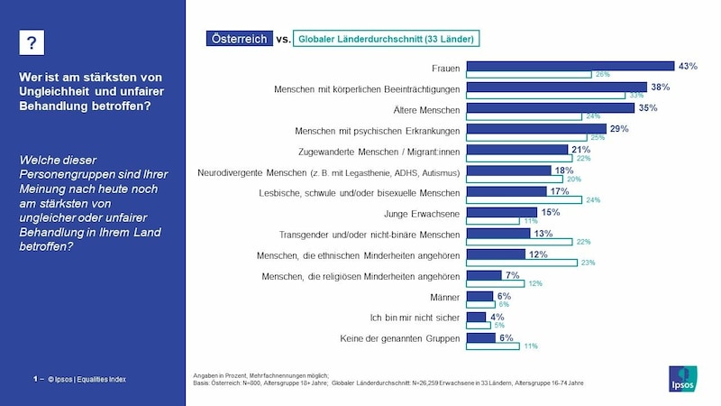 (Bild: Ipsos )