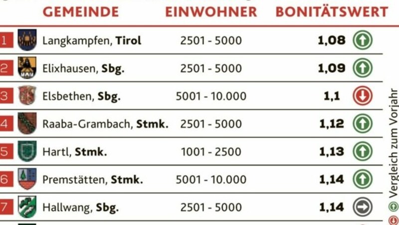 Sieben Salzburger Gemeinden landeten unter Österreichs Top zehn - das ergab das Bonitätsranking 2023 von „Public“ und KDZ. (Bild: Public / KDZ)