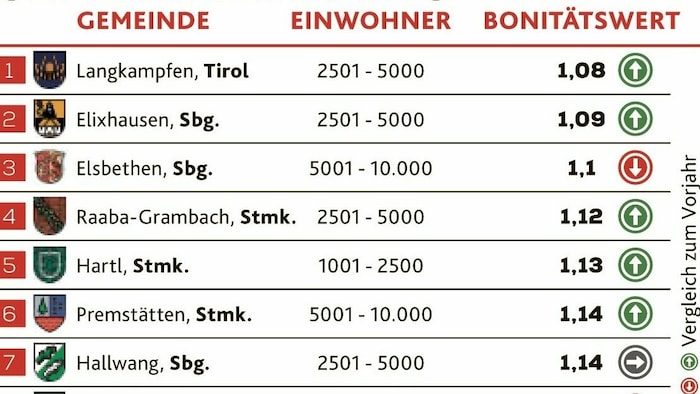Sieben Salzburger Gemeinden landeten unter Österreichs Top zehn - das ergab das Bonitätsranking ...
