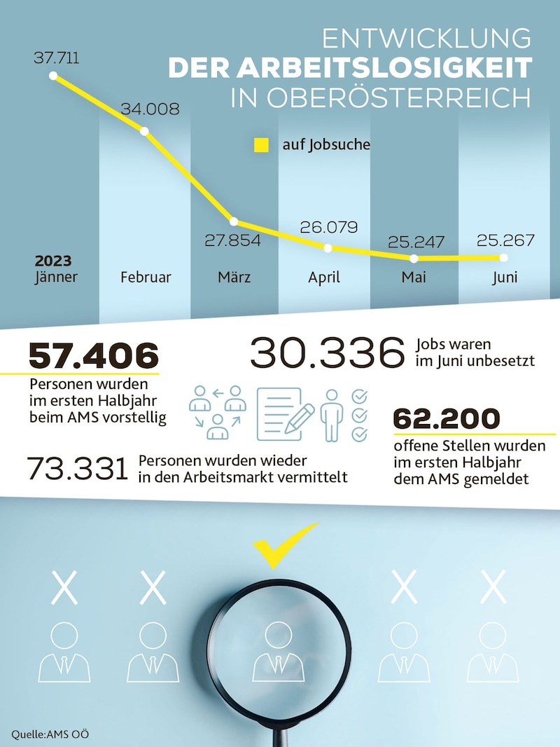 62.200 Jobs wurden dem AMS heuer im ersten Halbjahr gemeldet. (Bild: stock.adobe.com, Krone KREATIV)