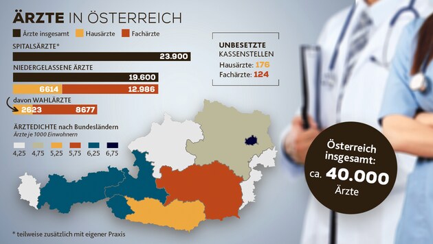 (Bild: Ärztekammer, Statistik Austria, stock.adobe.com, Krone KREATIV)