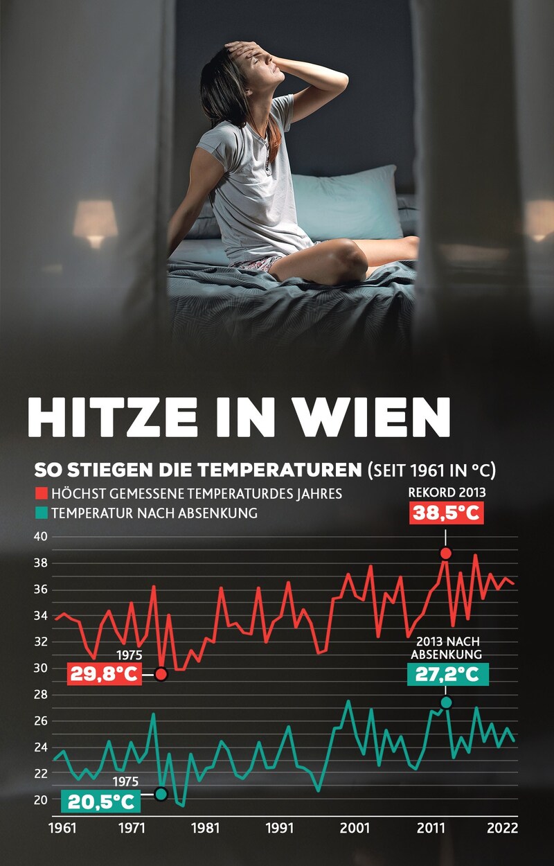 Schlaflos, weil es auch in der Nacht noch über 20 Grad hat. Die Zahl der Tropennächte in der Stadt nimmt durch den Klimawandel kontinuierlich zu. (Bild: Krone KREATIV, AdobeStock)