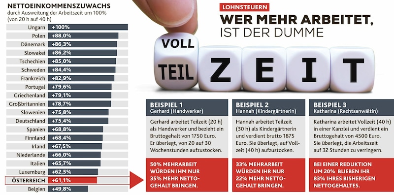 (Bild: Krone KREATIV I Quelle: Agenda Austria I Foto: stock.adobe.com)