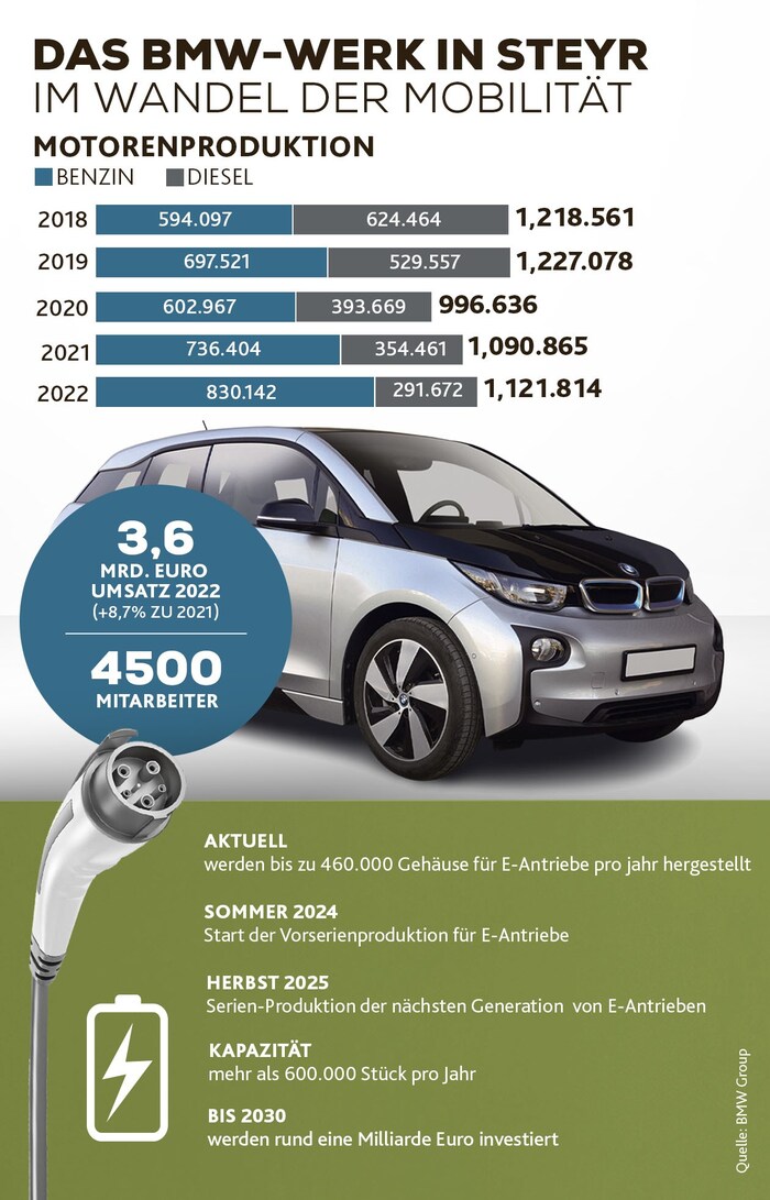 Mehr als 1,2 Millionen Motoren wurden im BMW-Werk in Steyr im Vorjahr hergestellt. Nun wird das ...