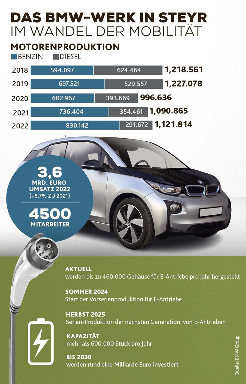 Mehr als 1,2 Millionen Motoren wurden im BMW-Werk in Steyr im Vorjahr hergestellt. Nun wird das Werk um E-Antriebe erweitert. (Bild: Krone KREATIV, stock.adobe.com)