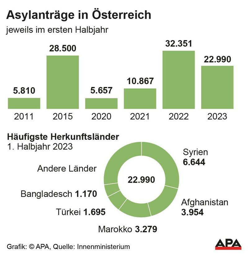 (Bild: APA)