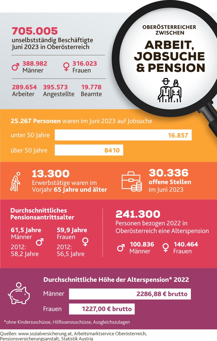 13.300 Erwerbstätige waren im Vorjahr in Oberösterreich 65 Jahre und älter.