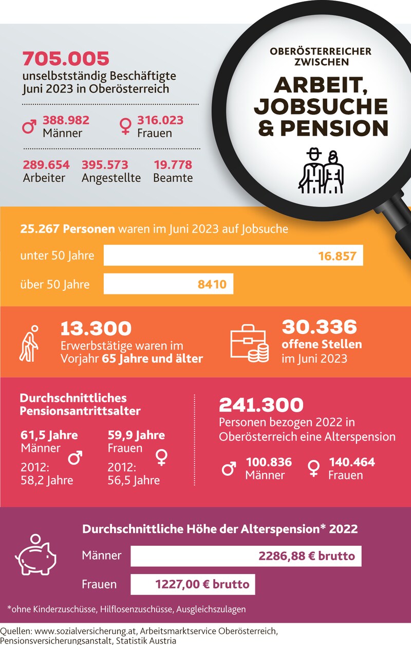 13.300 Erwerbstätige waren im Vorjahr in Oberösterreich 65 Jahre und älter. (Bild: stock.adobe.com, Krone KREATIV)