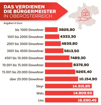 Welche Ortschefs wie viel verdienen, ist von den Einwohnerzahlen abhängig. (Bild: Gemeindebund, OÖ Gemeindebezügegesetz, stock.adobe.com, Krone KREATIV)
