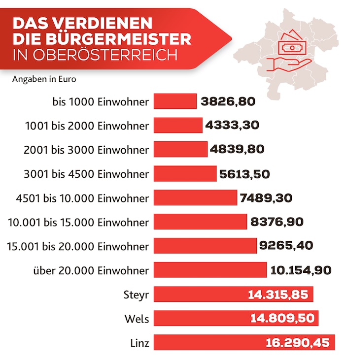 Welche Ortschefs wie viel verdienen, ist von den Einwohnerzahlen abhängig.